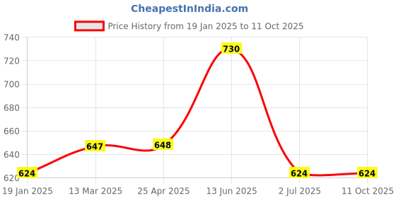 industrybuying.com RS PRO PVC Pipe Fitting 90° Knuckle Bend 40 mm Compatibility Model No 1960547 rs pro Price History Graph from 19 Jan 2025 to 10 Oct 2025
