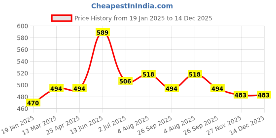 industrybuying.com RS PRO PVC Pipe Fitting Straight Coupler 32 mm Compatibility Model No 1960545 rs pro Price History Graph from 19 Jan 2025 to 14 Dec 2025