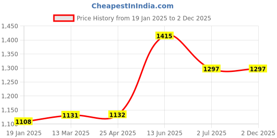 industrybuying.com RS PRO PVC Pipe Fitting Straight Coupler 40 mm Compatibility Model No 1960548 rs pro Price History Graph from 19 Jan 2025 to 2 Dec 2025