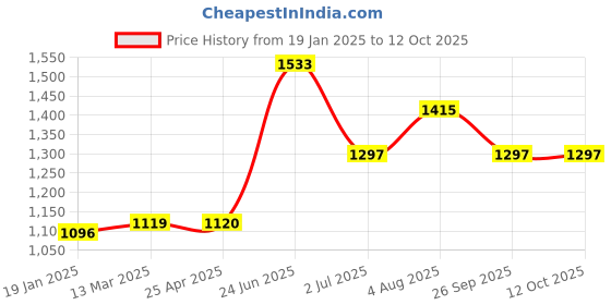 industrybuying.com RS PRO PVC Pipe Fitting Swept Tee 40 mm Compatibility Model No 1960549 rs pro Price History Graph from 19 Jan 2025 to 11 Oct 2025