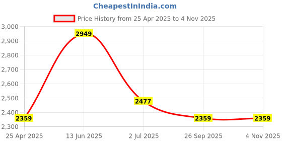 industrybuying.com RS PRO PVC XLR Cable 3 Pin Female & Male Connector Blue 10 m, 7424526 rs pro Price History Graph from 25 Apr 2025 to 2 Nov 2025