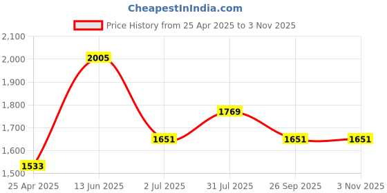 industrybuying.com RS PRO PVC XLR Cable 3 Pin Female & Male Connector Blue 5 m, 7424510 rs pro Price History Graph from 25 Apr 2025 to 2 Nov 2025