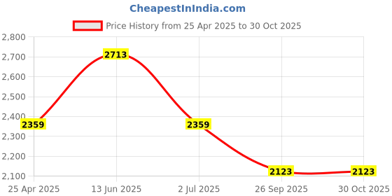 industrybuying.com RS PRO PVC XLR Cable 3 Pin Female & Male Connector Red 10 m, 7424529 rs pro Price History Graph from 25 Apr 2025 to 30 Oct 2025