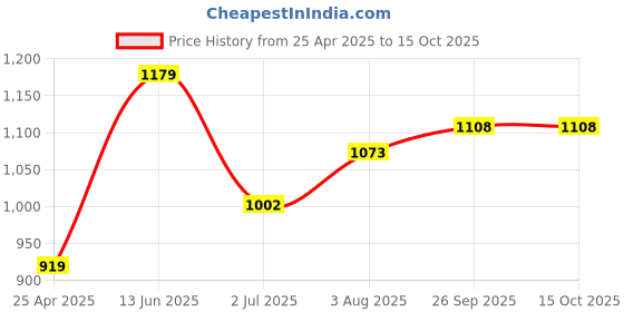 industrybuying.com RS PRO PZ0 Tip Pozidriv Insulated Screwdriver 1973795 rs pro Price History Graph from 25 Apr 2025 to 14 Oct 2025