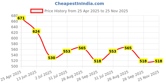 industrybuying.com RS PRO PZ0 Tip Pozidriv Precision Screwdriver 1763437 rs pro Price History Graph from 25 Apr 2025 to 25 Nov 2025