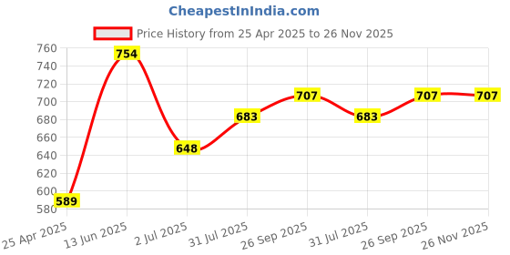 industrybuying.com RS PRO PZ0 Tip Pozidriv Standard Screwdriver 1829703 rs pro Price History Graph from 25 Apr 2025 to 25 Nov 2025