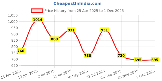 industrybuying.com RS PRO PZ1 Tip Cr-V Standard Screwdriver 544702 rs pro Price History Graph from 25 Apr 2025 to 1 Dec 2025