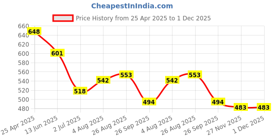 industrybuying.com RS PRO PZ1 Tip Pozidriv Precision Screwdriver 1763436 rs pro Price History Graph from 25 Apr 2025 to 30 Nov 2025