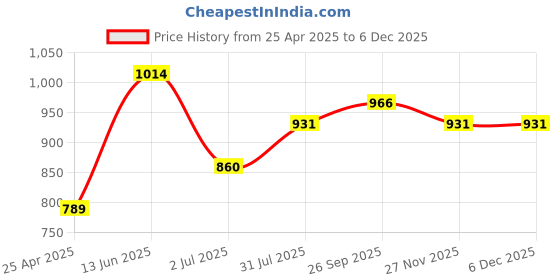 industrybuying.com RS PRO PZ1 Tip Pozidriv Standard Screwdriver 1829704 rs pro Price History Graph from 25 Apr 2025 to 5 Dec 2025