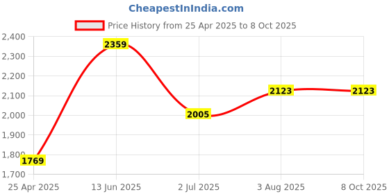 industrybuying.com RS PRO PZ2 Tip Modulo Standard Screwdriver 1253089 rs pro Price History Graph from 25 Apr 2025 to 8 Oct 2025