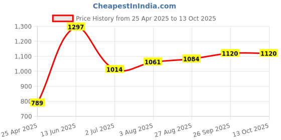 industrybuying.com RS PRO PZ2 Tip Pozidriv Insulated Screwdriver 1253087 rs pro Price History Graph from 25 Apr 2025 to 13 Oct 2025