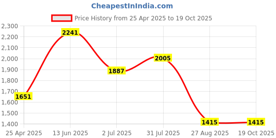 industrybuying.com RS PRO PZ2 Tip Pozidriv Long Reach Screwdriver 736169 rs pro Price History Graph from 25 Apr 2025 to 17 Oct 2025