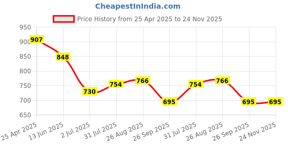 industrybuying.com RS PRO PZ2 Tip Pozidriv Standard Screwdriver 1829705 rs pro Price History Graph from 25 Apr 2025 to 24 Nov 2025