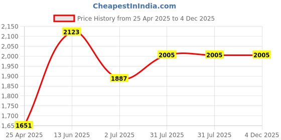 industrybuying.com RS PRO PZ3 Tip Pozidriv Standard Screwdriver 1829706 rs pro Price History Graph from 25 Apr 2025 to 3 Dec 2025