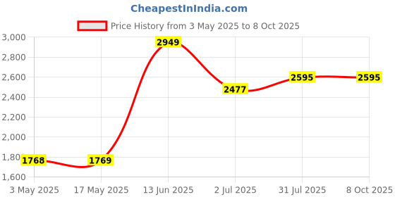 industrybuying.com RS PRO QSC Series Threaded Flow Controller, 1/8 in Female Inlet Port Model No 2351235 rs pro Price History Graph from 3 May 2025 to 8 Oct 2025