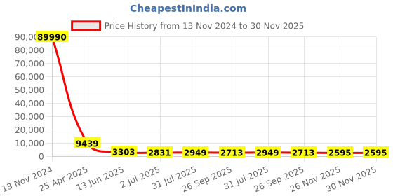 industrybuying.com RS PRO Quick Exhaust Valve, R 1/2 in Female x 10 bar, Threaded Model No 1762262 rs pro Price History Graph from 13 Nov 2024 to 30 Nov 2025