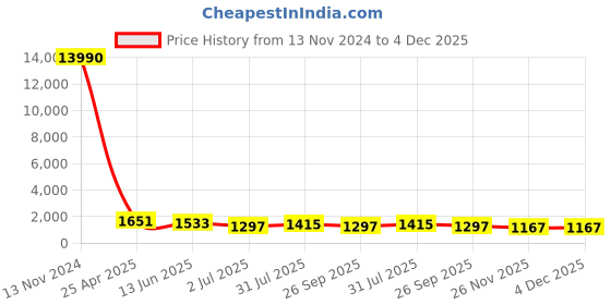industrybuying.com RS PRO Quick Exhaust Valve, R 1/8 in Female x 10 bar, Threaded Model No 1762258 rs pro Price History Graph from 13 Nov 2024 to 4 Dec 2025