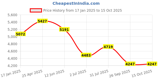 industrybuying.com RS PRO Quick Exhaust Valve, R 3/4 in Female x 10 bar, Threaded Model No 1762263 rs pro Price History Graph from 17 Jan 2025 to 15 Oct 2025