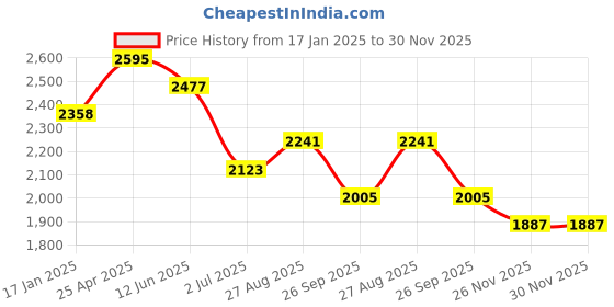 industrybuying.com RS PRO Quick Exhaust Valve, R 3/8 in Female x 10 bar, Threaded Model No 1762261 rs pro Price History Graph from 17 Jan 2025 to 30 Nov 2025
