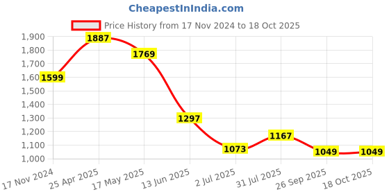 industrybuying.com RS PRO Quickwire Panel Mount Thermocouple Connector for Use with Type J Thermocouple, 7691420 rs pro Price History Graph from 17 Nov 2024 to 18 Oct 2025