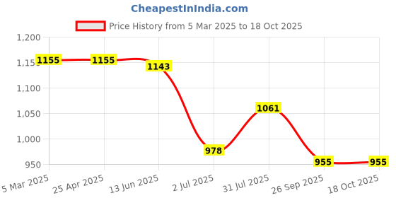 industrybuying.com RS PRO Quickwire Panel Mount Thermocouple Connector for Use with Type J Thermocouple, 7719045 rs pro Price History Graph from 5 Mar 2025 to 18 Oct 2025