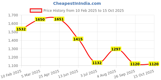 industrybuying.com RS PRO Quickwire Panel Mount Thermocouple Connector for Use with Type J Thermocouple, 7747311 rs pro Price History Graph from 10 Feb 2025 to 15 Oct 2025