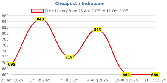 industrybuying.com RS PRO Quickwire Thermocouple Connector for Use with Temperature Sensor, 3817520 rs pro Price History Graph from 25 Apr 2025 to 11 Oct 2025
