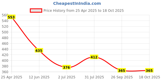 industrybuying.com RS PRO Quickwire Thermocouple Connector for Use with Type CU Thermocouple, 7743763 rs pro Price History Graph from 25 Apr 2025 to 18 Oct 2025