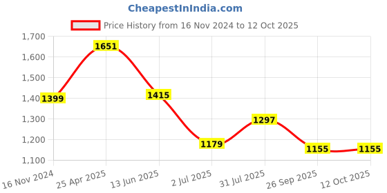 industrybuying.com RS PRO Quickwire Thermocouple Connector for Use with Type E Thermocouple, 7747276 rs pro Price History Graph from 16 Nov 2024 to 12 Oct 2025