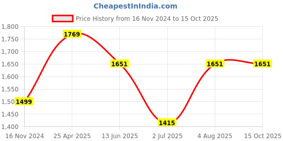 industrybuying.com RS PRO Quickwire Thermocouple Connector for Use with Type J Thermocouple, 3629963 rs pro Price History Graph from 16 Nov 2024 to 15 Oct 2025