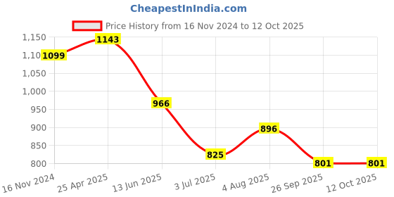industrybuying.com RS PRO Quickwire Thermocouple Connector for Use with Type J Thermocouple, 3629979 rs pro Price History Graph from 16 Nov 2024 to 12 Oct 2025