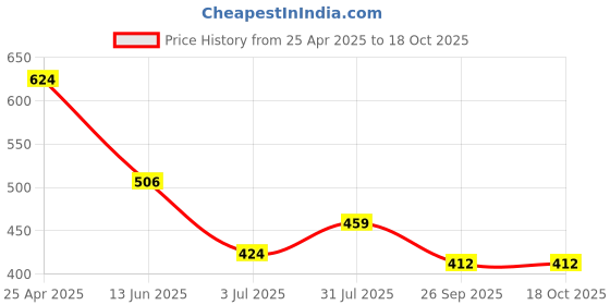 industrybuying.com RS PRO Quickwire Thermocouple Connector for Use with Type J Thermocouple, 7691149 rs pro Price History Graph from 25 Apr 2025 to 18 Oct 2025