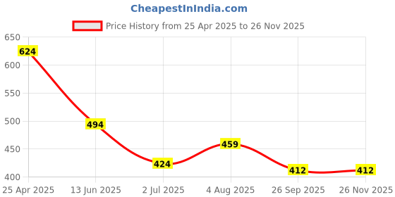 industrybuying.com RS PRO Quickwire Thermocouple Connector for Use with Type J Thermocouple, 7691170 rs pro Price History Graph from 25 Apr 2025 to 26 Nov 2025