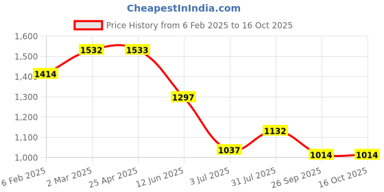 industrybuying.com RS PRO Quickwire Thermocouple Connector for Use with Type J Thermocouple, 7718963 rs pro Price History Graph from 6 Feb 2025 to 16 Oct 2025