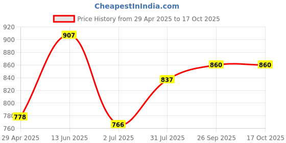 industrybuying.com RS PRO Quickwire Thermocouple Connector for Use with Type N Thermocouple, 3630036 rs pro Price History Graph from 29 Apr 2025 to 17 Oct 2025