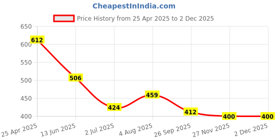 industrybuying.com RS PRO Quickwire Thermocouple Connector for Use with Type R/S Thermocouple, 7691186 rs pro Price History Graph from 25 Apr 2025 to 2 Dec 2025