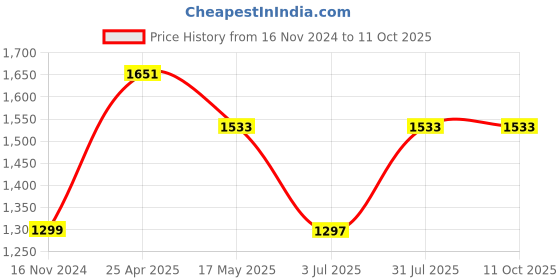 industrybuying.com RS PRO Quickwire Thermocouple Connector for Use with Type T Thermocouple, 3630014 rs pro Price History Graph from 16 Nov 2024 to 11 Oct 2025