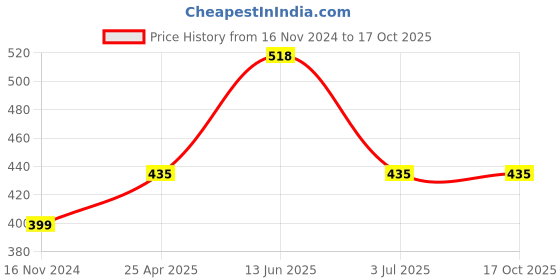 industrybuying.com RS PRO Quickwire Thermocouple Connector for Use with Type T Thermocouple, 3817463 rs pro Price History Graph from 16 Nov 2024 to 16 Oct 2025