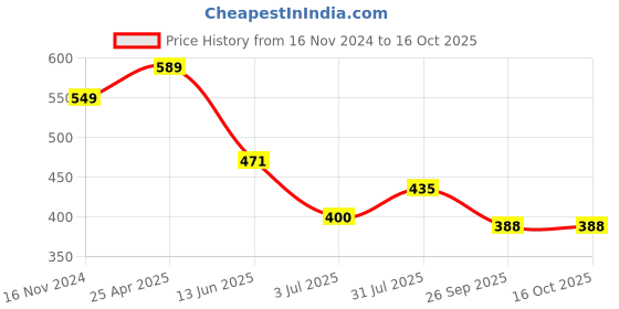 industrybuying.com RS PRO Quickwire Thermocouple Connector for Use with Type T Thermocouple, 7691164 rs pro Price History Graph from 16 Nov 2024 to 15 Oct 2025
