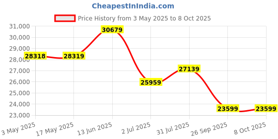 industrybuying.com RS PRO R 3/8 Automatic Condensate Drain, 2066123 rs pro Price History Graph from 3 May 2025 to 8 Oct 2025
