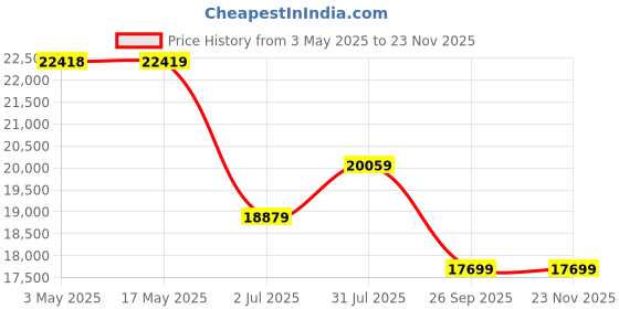 industrybuying.com RS PRO R 3/8 Automatic Condensate Drain, 725125 rs pro Price History Graph from 3 May 2025 to 23 Nov 2025