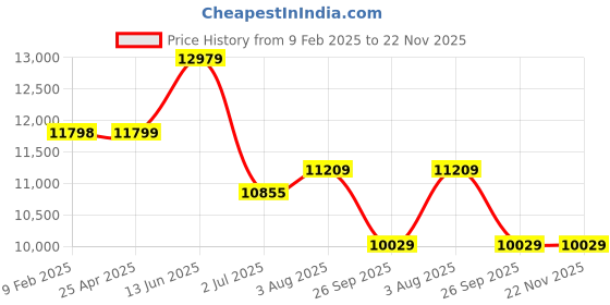 industrybuying.com RS PRO R57 Threaded Miniature Regulator, BSP 1/4 Male, BSP, 1/4 in Model No 2351240 rs pro Price History Graph from 9 Feb 2025 to 22 Nov 2025