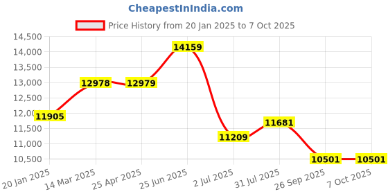industrybuying.com RS PRO R57 Threaded Miniature Regulator, NPT 1/4, NPT, 1/4 in Model No 2351239 rs pro Price History Graph from 20 Jan 2025 to 7 Oct 2025