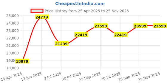industrybuying.com RS PRO Rack Mount Case 2 Unit 19-Inch 88x483x350 mm, 6657680 rs pro Price History Graph from 25 Apr 2025 to 25 Nov 2025