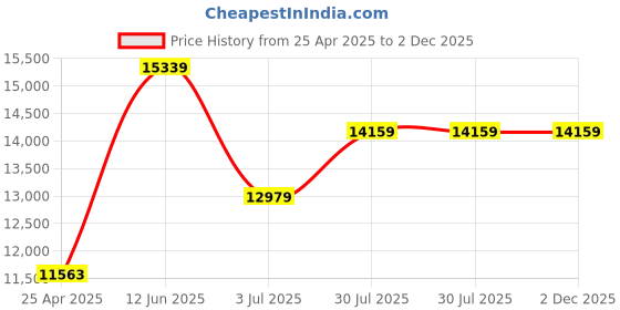 industrybuying.com RS PRO Rack Mount Case 2 Unit 19-Inch Ventilated 482.6x88.1x245 mm, 6657719 rs pro Price History Graph from 25 Apr 2025 to 2 Dec 2025