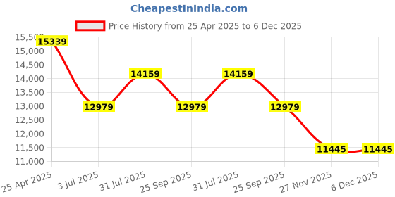 industrybuying.com RS PRO Rack Mount Case 3 Unit 19-Inch 133x483x250 mm, 6657683 rs pro Price History Graph from 25 Apr 2025 to 5 Dec 2025