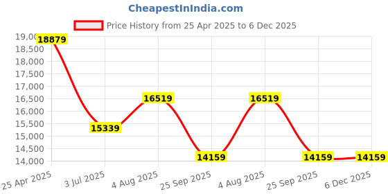 industrybuying.com RS PRO Rack Mount Case 3 Unit 19-Inch 133x483x350 mm, 6657674 rs pro Price History Graph from 25 Apr 2025 to 5 Dec 2025