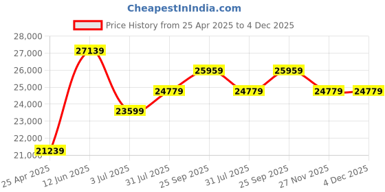 industrybuying.com RS PRO Rack Mount Case 3 Unit 19-Inch 133x483x350 mm, 6657687 rs pro Price History Graph from 25 Apr 2025 to 3 Dec 2025