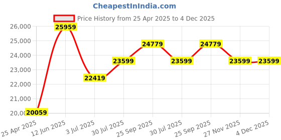 industrybuying.com RS PRO Rack Mount Case 4 Unit 19-Inch Ventilated 482.6x177x335 mm, 6657728 rs pro Price History Graph from 25 Apr 2025 to 4 Dec 2025