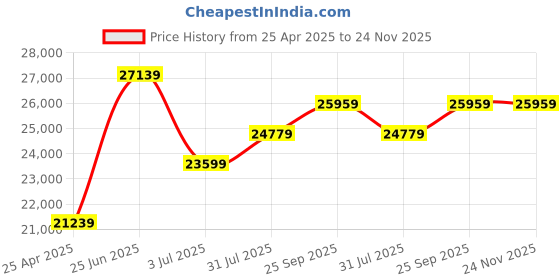 industrybuying.com RS PRO Rack Mount Case 4 Unit 19-Inch Ventilated 482.6x177x425 mm, 6657722 rs pro Price History Graph from 25 Apr 2025 to 24 Nov 2025